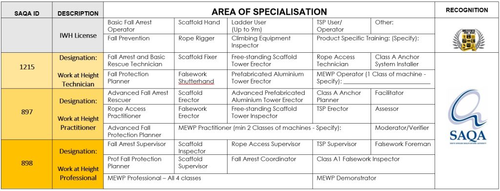 SAQA registered designations and area of specialisation