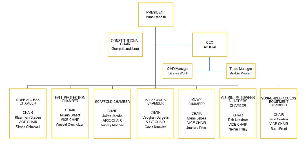 IFWH Structure National Executive Council